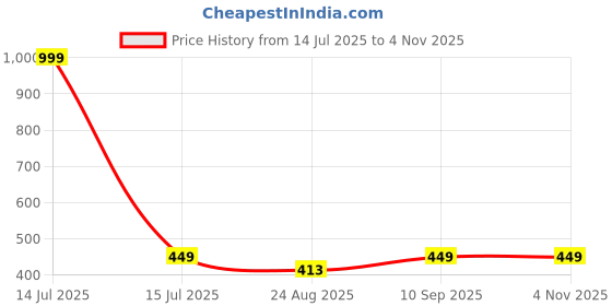 myntra.com Greylongg Men Graphic Printed Round Neck Slim Fit T-shirt greylongg Price History Graph from 14 Jul 2025 to 3 Nov 2025
