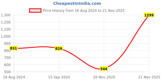 myntra.com Greylongg Men Graphic Printed Round Neck T-shirt greylongg Price History Graph from 16 Aug 2024 to 20 Nov 2025