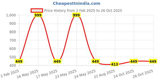 myntra.com Greylongg Men Graphic Printed Round Neck T-shirt greylongg Price History Graph from 2 Feb 2025 to 26 Oct 2025