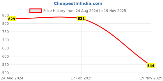 myntra.com Greylongg Men Graphic Printed Round Neck T-shirt greylongg Price History Graph from 24 Aug 2024 to 19 Nov 2025