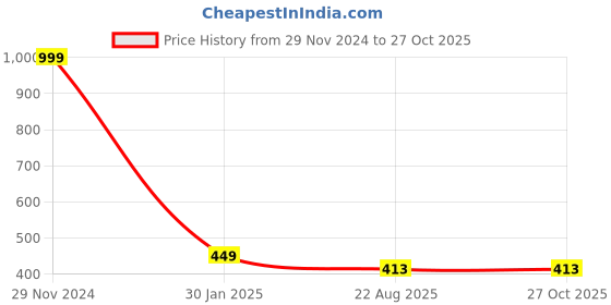 myntra.com Greylongg Men Graphic Printed Round Neck T-shirt greylongg Price History Graph from 29 Nov 2024 to 27 Oct 2025