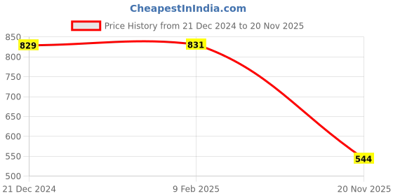 myntra.com Greylongg Men Graphic Printed Round Neck T-shirt greylongg Price History Graph from 21 Dec 2024 to 20 Nov 2025