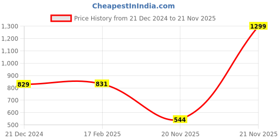 myntra.com Greylongg Men Graphic Printed Round Neck T-shirt greylongg Price History Graph from 21 Dec 2024 to 21 Nov 2025
