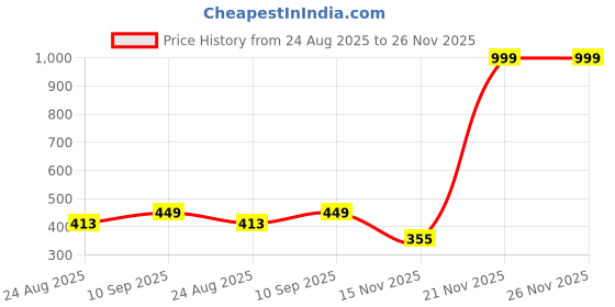 myntra.com Greylongg Men Graphic Printed Round Neck T-shirt greylongg Price History Graph from 24 Aug 2025 to 25 Nov 2025