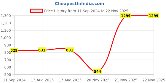 myntra.com Greylongg Men Lion King Graphic Printed Round Neck T-shirt greylongg Price History Graph from 11 Sep 2024 to 22 Nov 2025