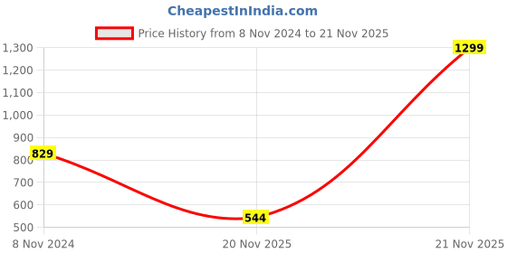 myntra.com Greylongg Men Lion King Graphic Printed Round Neck T-shirt greylongg Price History Graph from 8 Nov 2024 to 21 Nov 2025