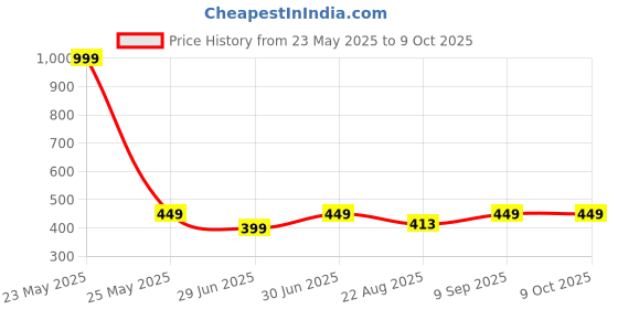 myntra.com Greylongg Men Pockets T-shirt greylongg Price History Graph from 23 May 2025 to 4 Oct 2025