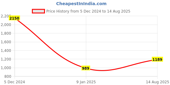 myntra.com Greylongg Men Polo Collar T-shirt greylongg Price History Graph from 5 Dec 2024 to 14 Aug 2025