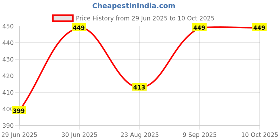 myntra.com Greylongg Men Printed Applique T-shirt greylongg Price History Graph from 29 Jun 2025 to 10 Oct 2025