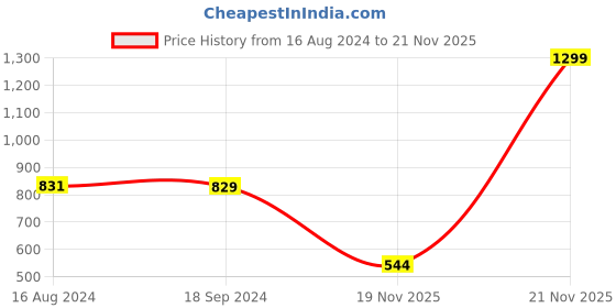 myntra.com Greylongg Men Round Neck Typography Printed T-shirt greylongg Price History Graph from 16 Aug 2024 to 21 Nov 2025