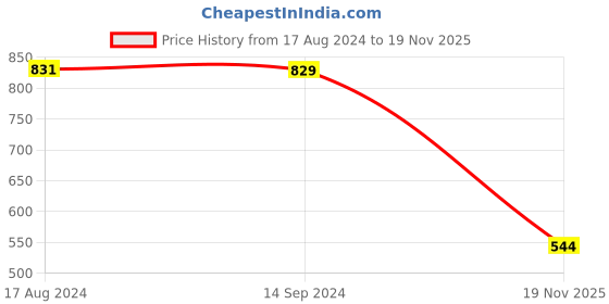 myntra.com Greylongg Men Round Neck Typography Printed T-shirt greylongg Price History Graph from 17 Aug 2024 to 19 Nov 2025