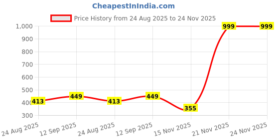 myntra.com Greylongg Men Typography Applique T-shirt greylongg Price History Graph from 24 Aug 2025 to 24 Nov 2025