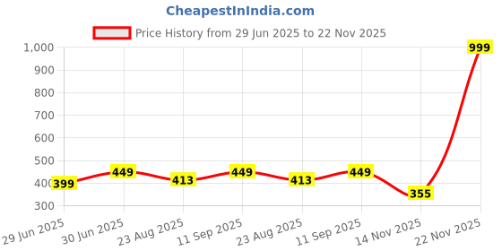 myntra.com Greylongg Men Typography Applique T-shirt greylongg Price History Graph from 29 Jun 2025 to 22 Nov 2025