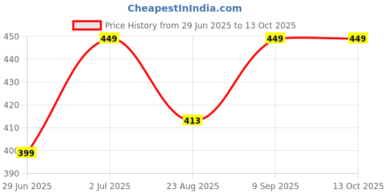 myntra.com Greylongg Men Typography Applique T-shirt greylongg Price History Graph from 29 Jun 2025 to 12 Oct 2025