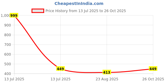 myntra.com Greylongg Men Typography Applique T-shirt greylongg Price History Graph from 13 Jul 2025 to 26 Oct 2025