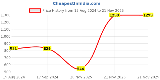 myntra.com Greylongg Men Typography Printed Mandarin Collar Monochrome Applique T-shirt greylongg Price History Graph from 15 Aug 2024 to 20 Nov 2025