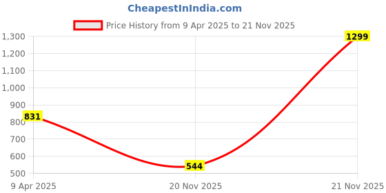 myntra.com Greylongg Men Typography Printed Round Neck Cotton T-shirt greylongg Price History Graph from 9 Apr 2025 to 21 Nov 2025