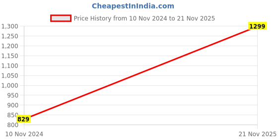 myntra.com Greylongg Men Typography Printed Round Neck Cotton T-shirt greylongg Price History Graph from 10 Nov 2024 to 21 Nov 2025