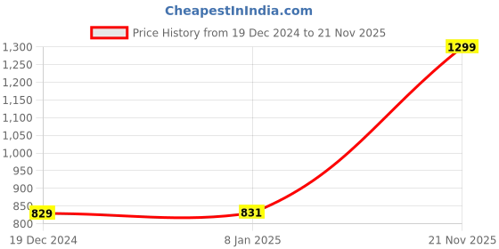 myntra.com Greylongg Men Typography Printed Round Neck Cotton T-shirt greylongg Price History Graph from 19 Dec 2024 to 21 Nov 2025