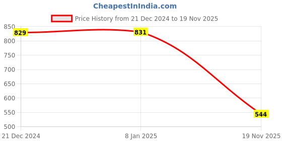 myntra.com Greylongg Men Typography Printed Round Neck Cotton T-shirt greylongg Price History Graph from 21 Dec 2024 to 19 Nov 2025