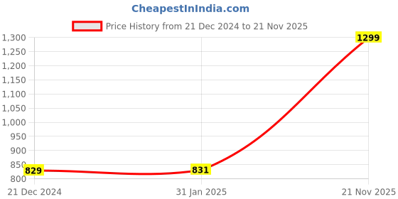 myntra.com Greylongg Men Typography Printed Round Neck Cotton T-shirt greylongg Price History Graph from 21 Dec 2024 to 21 Nov 2025