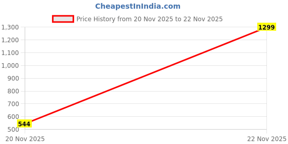 myntra.com Greylongg Men Typography Printed Round Neck Cotton T-shirt greylongg Price History Graph from 20 Nov 2025 to 22 Nov 2025