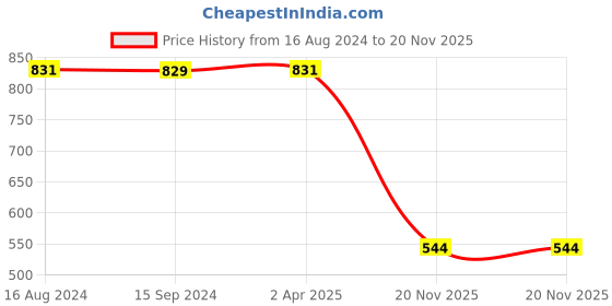 myntra.com Greylongg Men Typography Printed Round Neck T-shirt greylongg Price History Graph from 16 Aug 2024 to 20 Nov 2025
