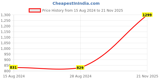 myntra.com Greylongg Men Typography Printed Round Neck T-shirt greylongg Price History Graph from 15 Aug 2024 to 21 Nov 2025