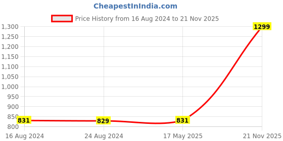 myntra.com Greylongg Men Typography Printed Round Neck T-shirt greylongg Price History Graph from 16 Aug 2024 to 21 Nov 2025