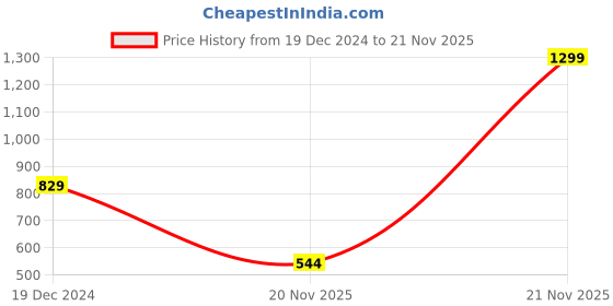 myntra.com Greylongg Men Typography Printed Round Neck T-shirt greylongg Price History Graph from 19 Dec 2024 to 21 Nov 2025