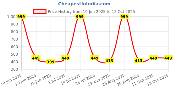 myntra.com Greylongg Men Typography T-shirt greylongg Price History Graph from 19 Jun 2025 to 13 Oct 2025