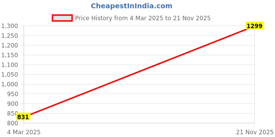 myntra.com Greylongg Men Yorksteadd 2076 Garfield Graphic Printed Round Neck T-shirt greylongg Price History Graph from 4 Mar 2025 to 21 Nov 2025