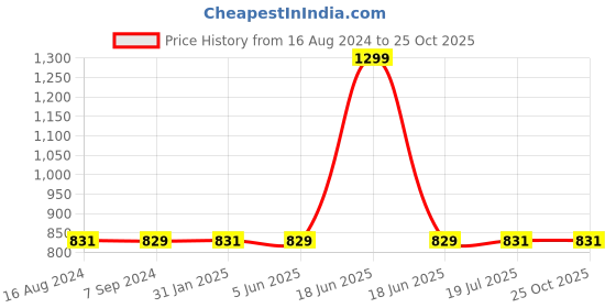 myntra.com Greylongg Men Yorksteadd 2076 Graphic Round Neck T-shirt greylongg Price History Graph from 16 Aug 2024 to 25 Oct 2025