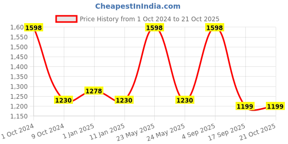 myntra.com Greylongg Pack Of 2 Self Design Dry Fit Polo Collar Regular Fit T-shirt greylongg Price History Graph from 1 Oct 2024 to 20 Oct 2025