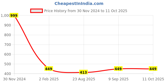 myntra.com Greylongg  Pink Typography Printed Drop-Shoulder Sleeves T-Shirt greylongg Price History Graph from 30 Nov 2024 to 11 Oct 2025