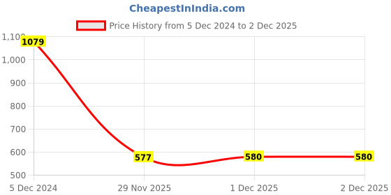myntra.com Greylongg Polo Collar Regular Fit T-shirt greylongg Price History Graph from 5 Dec 2024 to 2 Dec 2025