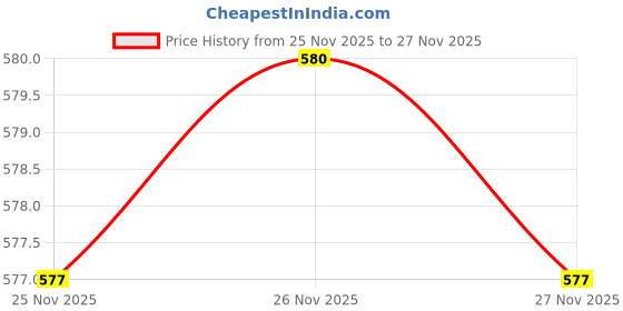 myntra.com Greylongg Polo Collar Regular Fit T-shirt greylongg Price History Graph from 25 Nov 2025 to 27 Nov 2025