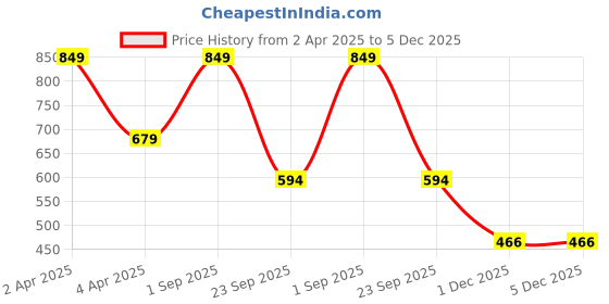 myntra.com Greylongg Polo Collar Short Sleeves T-shirt greylongg Price History Graph from 2 Apr 2025 to 5 Dec 2025