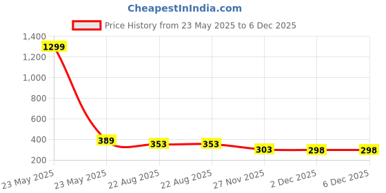 myntra.com Greylongg Printed Polo Collar T-shirt greylongg Price History Graph from 23 May 2025 to 5 Dec 2025