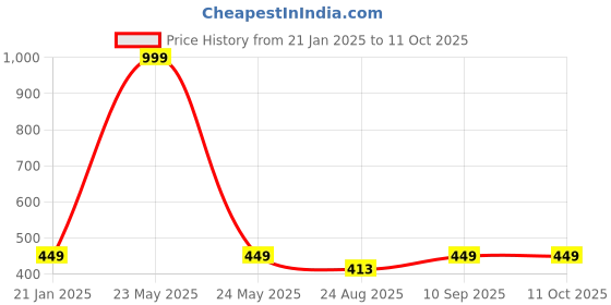 myntra.com Greylongg Printed Round Neck T-Shirt greylongg Price History Graph from 21 Jan 2025 to 10 Oct 2025