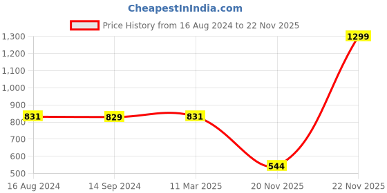 myntra.com Greylongg Purple Graphic Printed Short Sleeves Round Neck T-Shirt greylongg Price History Graph from 16 Aug 2024 to 20 Nov 2025