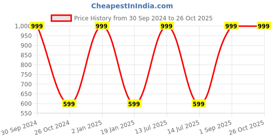 myntra.com Greylongg Round Neck Short Sleeves T-shirt greylongg Price History Graph from 30 Sep 2024 to 25 Oct 2025