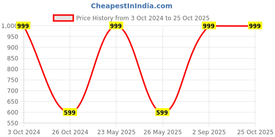 myntra.com Greylongg Round Neck T-shirt greylongg Price History Graph from 3 Oct 2024 to 25 Oct 2025
