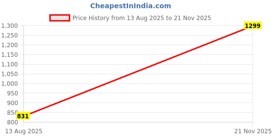 myntra.com Greylongg Typography Printed Round Neck Cotton Regular Fit T-shirt greylongg Price History Graph from 13 Aug 2025 to 21 Nov 2025
