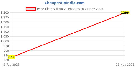 myntra.com Greylongg Typography Printed T-shirt greylongg Price History Graph from 2 Feb 2025 to 21 Nov 2025