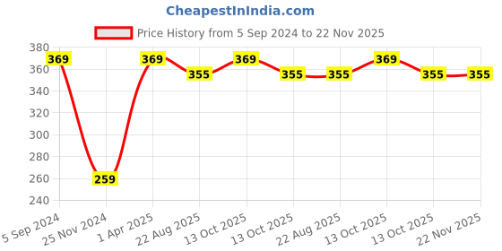 myntra.com Greyon Creme Moisturizing Lipstick - Brown Rust 601 greyon Price History Graph from 5 Sep 2024 to 22 Nov 2025
