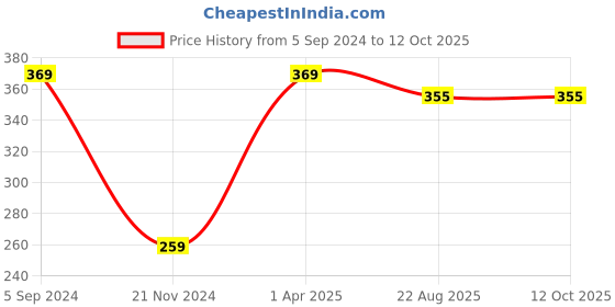myntra.com Greyon Creme Moisturizing Lipstick - Dull Red 607 greyon Price History Graph from 5 Sep 2024 to 12 Oct 2025