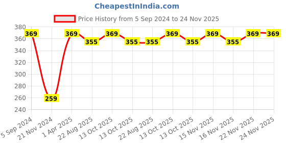 myntra.com Greyon Creme Moisturizing Lipstick - Falu Red 604 greyon Price History Graph from 5 Sep 2024 to 23 Nov 2025