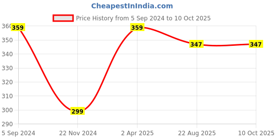 myntra.com Greyon Graph Black Smoky Eyeliner With Vitamin-E greyon Price History Graph from 5 Sep 2024 to 10 Oct 2025