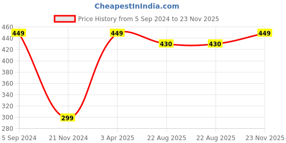 myntra.com Greyon Green Apple Lip Balm greyon Price History Graph from 5 Sep 2024 to 23 Nov 2025